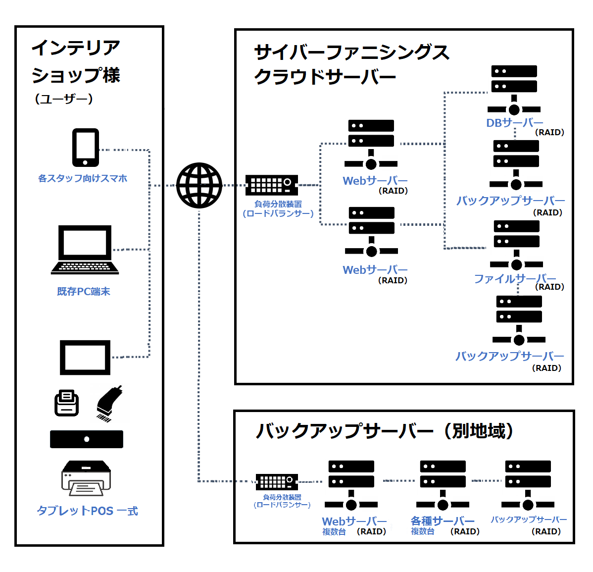サイバーファニシングスクラウドサーバー冗長化運用構成メニュー画面