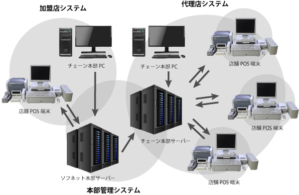 POSシステムをネットワーク管理し、多店舗管理を実現